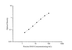 Novus Biologicals&trade;&nbsp;Porcine DAO ELISA Kit (Colorimetric)