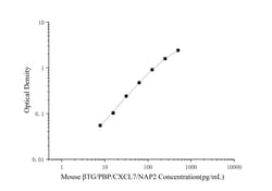 Novus Biologicals&trade;&nbsp;Mouse CXCL7/NAP-2 ELISA Kit (Colorimetric)