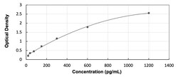 R&D Systems&trade;&nbsp;Chicken IGF-I/IGF-1 - Ready-To-Use ELISA Kit (Colorimetric)