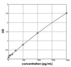 Abnova ProGRP (Human) ELISA Kit 1 Kit | Buy Online | Abnova&trade; | Fisher Scientific