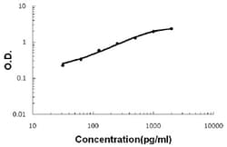 Abnova Spint2 (Mouse) ELISA Kit 1 Kit | Buy Online | Abnova&trade; | Fisher Scientific