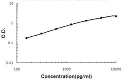 Abnova Col18a1 (Rat) ELISA Kit 1 Kit | Buy Online | Abnova&trade; | Fisher Scientific