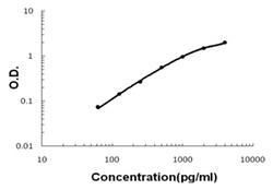 Abnova Chrd (Mouse) ELISA Kit 1 Kit | Buy Online | Abnova&trade; | Fisher Scientific