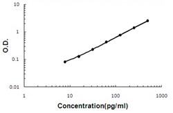 Abnova RLN2 (Human) ELISA Kit 1 Kit | Buy Online | Abnova&trade; | Fisher Scientific