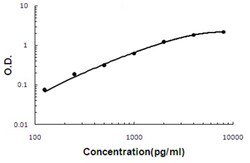 Abnova Prss27 (Mouse) ELISA Kit 1 Kit | Buy Online | Abnova&trade; | Fisher Scientific