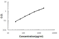 Abnova KLB (Human) ELISA Kit 1 Kit | Buy Online | Abnova&trade; | Fisher Scientific