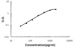 Abnova RSPO4 (Human) ELISA Kit 1 Kit | Buy Online | Abnova&trade; | Fisher Scientific