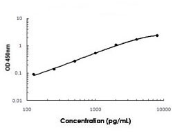 Abnova Igdcc4 (Mouse) ELISA Kit 1 Kit | Buy Online | Abnova&trade; | Fisher Scientific