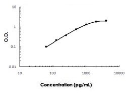 Abnova Tnfrsf19 (Rat) ELISA Kit 1 Kit | Buy Online | Abnova&trade; | Fisher Scientific