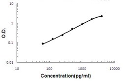 Abnova GREM2 (Human) ELISA Kit 1 Kit | Buy Online | Abnova&trade; | Fisher Scientific