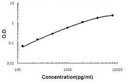 Abnova Kremen1 (Mouse) ELISA Kit 1 Kit | Buy Online | Abnova&trade; | Fisher Scientific