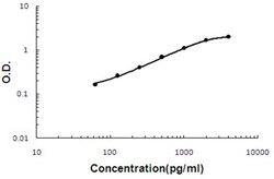 Abnova Ldlr (Mouse) ELISA Kit 1 Kit | Buy Online | Abnova&trade; | Fisher Scientific