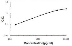 Abnova Sdc3 (Mouse) ELISA Kit 1 Kit | Buy Online | Abnova&trade; | Fisher Scientific