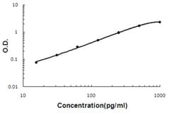 Abnova S100a13 (Mouse) ELISA Kit 1 Kit | Buy Online | Abnova&trade; | Fisher Scientific