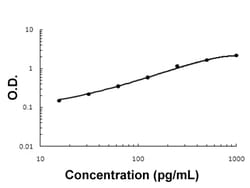 Abnova Car9 (Mouse) ELISA Kit 1 Kit | Buy Online | Abnova&trade; | Fisher Scientific
