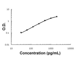 Abnova HGFAC (Human) ELISA Kit 1 Kit | Buy Online | Abnova&trade; | Fisher Scientific