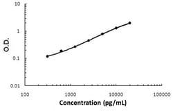 Abnova TNFRSF25 (Human) ELISA Kit 1 Kit | Buy Online | Abnova&trade; | Fisher Scientific