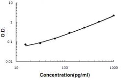 Abnova INHBA (Monkey) ELISA Kit 1 Kit | Buy Online | Abnova&trade; | Fisher Scientific