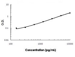 Abnova BMP5 (Monkey) ELISA Kit 1 Kit | Buy Online | Abnova&trade; | Fisher Scientific
