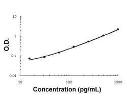Abnova INHBA (Rabbit) ELISA Kit 1 Kit | Buy Online | Abnova&trade; | Fisher Scientific
