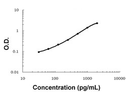 Abnova BDNF (Monkey) ELISA Kit 1 Kit | Buy Online | Abnova&trade; | Fisher Scientific