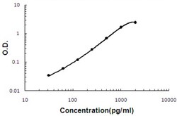 Abnova BMP2 (Monkey) ELISA Kit 1 Kit | Buy Online | Abnova&trade; | Fisher Scientific
