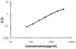 Abnova BMP4 (Monkey) ELISA Kit 1 Kit | Buy Online | Abnova&trade; | Fisher Scientific