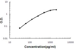 Abnova FGF1 (Monkey) ELISA Kit 1 Kit | Buy Online | Abnova&trade; | Fisher Scientific