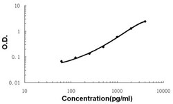 Abnova FGF9 (Pig) ELISA Kit 1 Kit | Buy Online | Abnova&trade; | Fisher Scientific