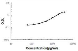 Abnova IGF2 (Rabbit) ELISA Kit 1 Kit | Buy Online | Abnova&trade; | Fisher Scientific