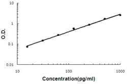 Abnova NTF3 (Equine) ELISA Kit 1 Kit | Buy Online | Abnova&trade; | Fisher Scientific