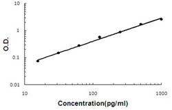Abnova NTF3 (Monkey) ELISA Kit 1 Kit | Buy Online | Abnova&trade; | Fisher Scientific