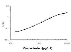 Abnova TIMP3 (Monkey) ELISA Kit 1 Kit | Buy Online | Abnova&trade; | Fisher Scientific