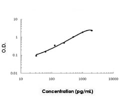 Abnova TGFB2 (Dog) ELISA Kit 1 Kit | Buy Online | Abnova&trade; | Fisher Scientific