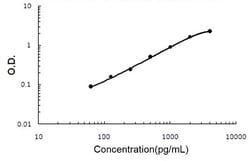 Abnova GREM2 (Rabbit) ELISA Kit 1 Kit | Buy Online | Abnova&trade; | Fisher Scientific