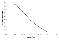 Abnova Streptomycin ELISA Kit 1 Kit | Buy Online | Abnova&trade; | Fisher Scientific