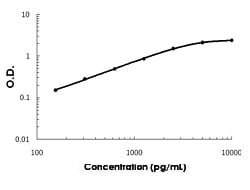 Abnova NCAM1 (Monkey) ELISA Kit 1 Kit | Buy Online | Abnova&trade; | Fisher Scientific