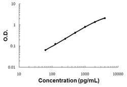 Abnova THBD (Monkey) ELISA Kit 1 Kit | Buy Online | Abnova&trade; | Fisher Scientific