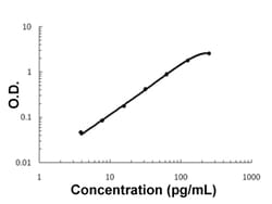 Abnova EDN1 (Horse) ELISA Kit 1 Kit | Buy Online | Abnova&trade; | Fisher Scientific