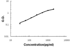Abnova TGFB3 (Bovine) ELISA Kit 1 Kit | Buy Online | Abnova&trade; | Fisher Scientific