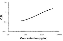 Abnova CXCL14 (Bovine) ELISA Kit 1 Kit | Buy Online | Abnova&trade; | Fisher Scientific
