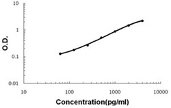 Abnova CXCL14 (Horse) ELISA Kit 1 Kit | Buy Online | Abnova&trade; | Fisher Scientific