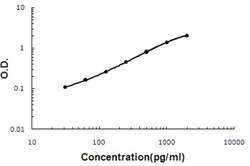 Abnova Gdf5 (Bovine) ELISA Kit 1 Kit | Buy Online | Abnova&trade; | Fisher Scientific