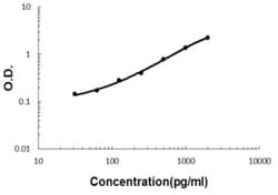Abnova Gdf5 (Horse) ELISA Kit 1 Kit | Buy Online | Abnova&trade; | Fisher Scientific