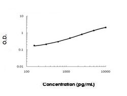 Abnova LGALS7 (Human) ELISA Kit 1 Kit | Buy Online | Abnova&trade; | Fisher Scientific