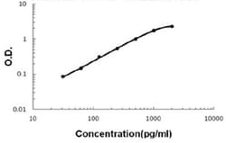 Abnova TNFSF14 (Human) ELISA Kit 1 Kit | Buy Online | Abnova&trade; | Fisher Scientific
