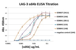 LAG3 Detection Set, ProSci