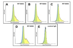 PD1 Detection Set (Risk Free), ProSci 1 Set | Buy Online | ProSci LLC | Fisher Scientific