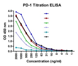 PD1 Detection Set (Risk Free), ProSci 1 Set | Buy Online | ProSci LLC | Fisher Scientific
