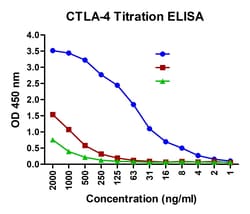CTLA4 Detection Set (Risk Free), ProSci
